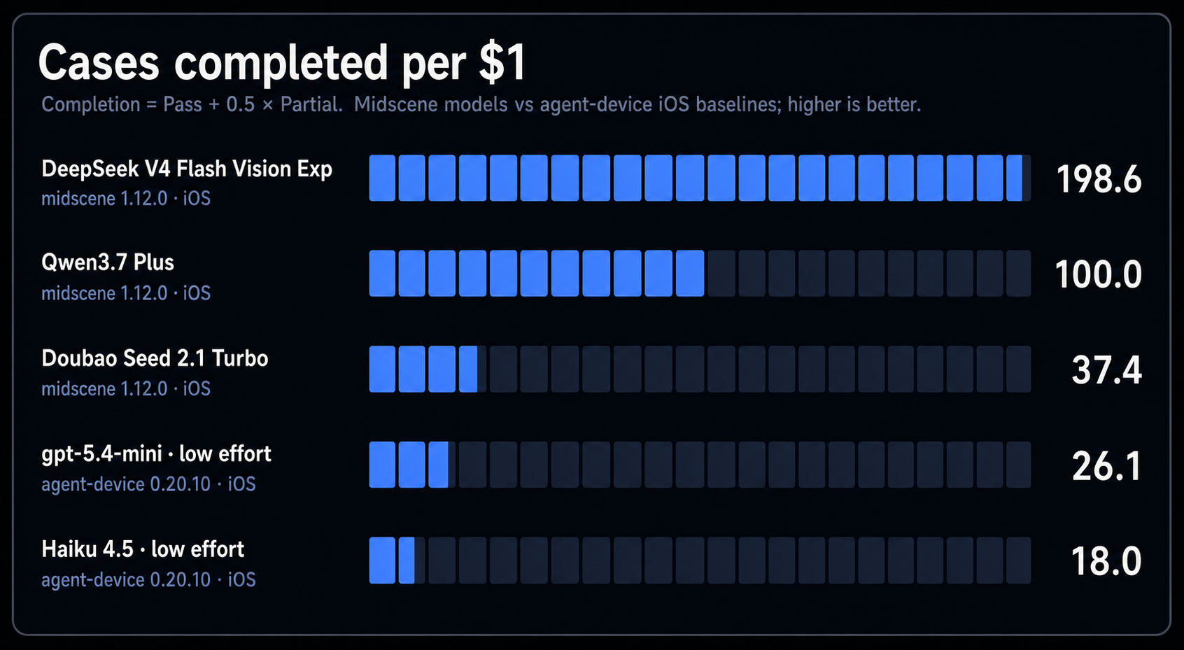 Cases completed per dollar by model and tool combination, comparing Midscene with agent-device iOS baselines; higher is better