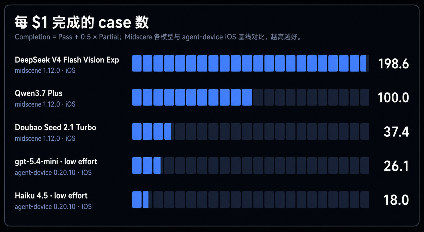 Midscene 与 agent-device iOS 基线各模型及工具组合每 1 美元完成的 case 数,越高越好